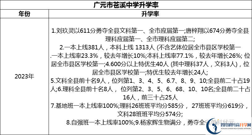 2024年廣元市蒼溪中學(xué)升學(xué)率怎么樣？