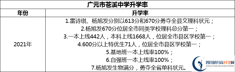 2024年廣元市蒼溪中學(xué)升學(xué)率怎么樣？