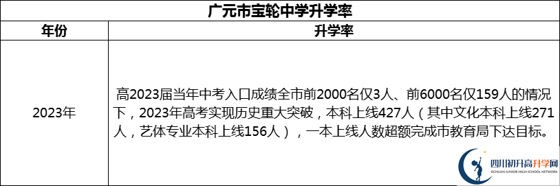 2024年廣元市寶輪中學(xué)升學(xué)率怎么樣？