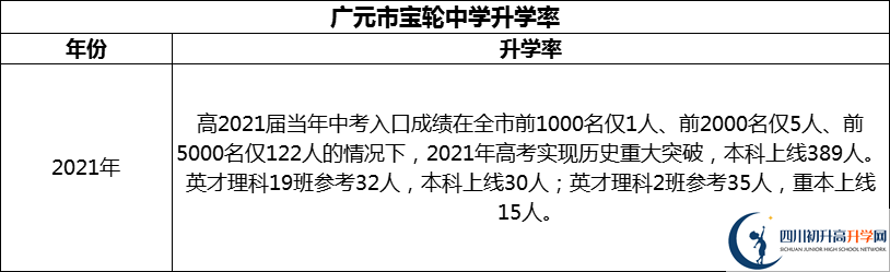 2024年廣元市寶輪中學(xué)升學(xué)率怎么樣？
