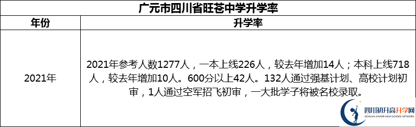 2024年廣元市四川省旺蒼中學升學率怎么樣？
