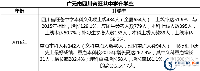 2024年廣元市四川省旺蒼中學升學率怎么樣？