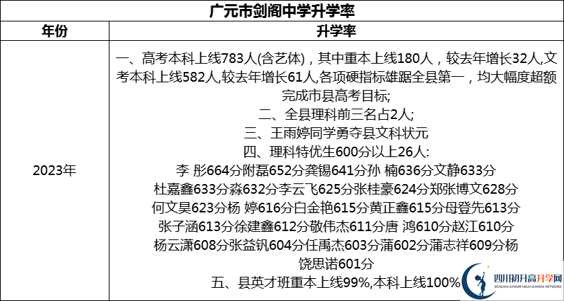 2024年廣元市劍閣中學(xué)升學(xué)率怎么樣？