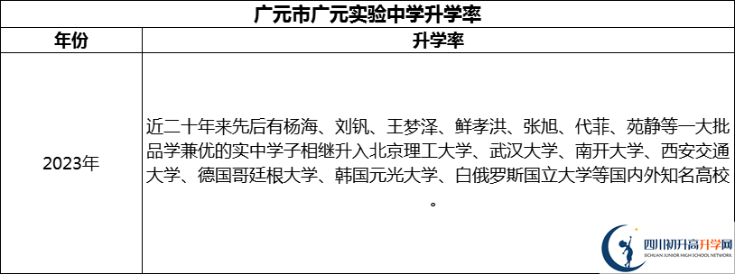 2024年廣元市廣元實(shí)驗(yàn)中學(xué)升學(xué)率怎么樣？