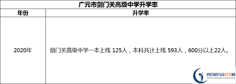 2024年廣元市劍門關高級中學升學率怎么樣？