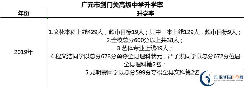 2024年廣元市劍門關高級中學升學率怎么樣？