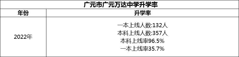 2024年?廣元市廣元萬達中學(xué)升學(xué)率怎么樣？