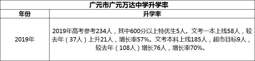 2024年?廣元市廣元萬達中學(xué)升學(xué)率怎么樣？