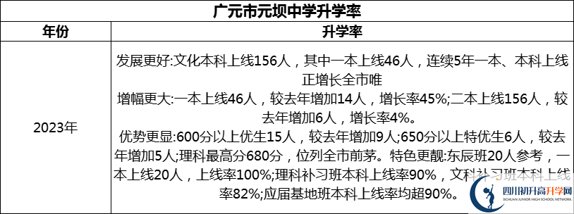 2024年?廣元市元壩中學(xué)升學(xué)率怎么樣？