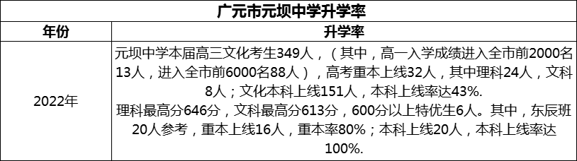 2024年?廣元市元壩中學(xué)升學(xué)率怎么樣？