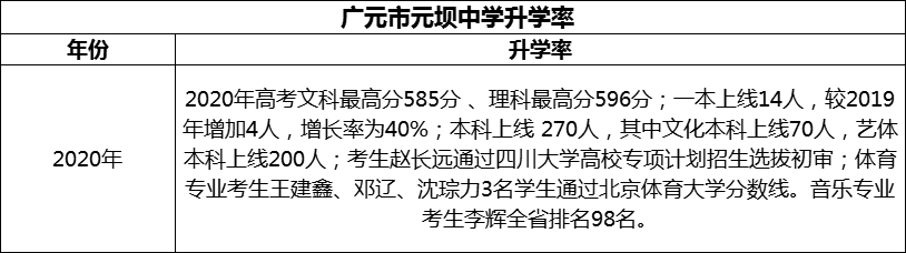 2024年?廣元市元壩中學(xué)升學(xué)率怎么樣？