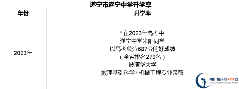2024年?遂寧市遂寧中學升學率怎么樣？