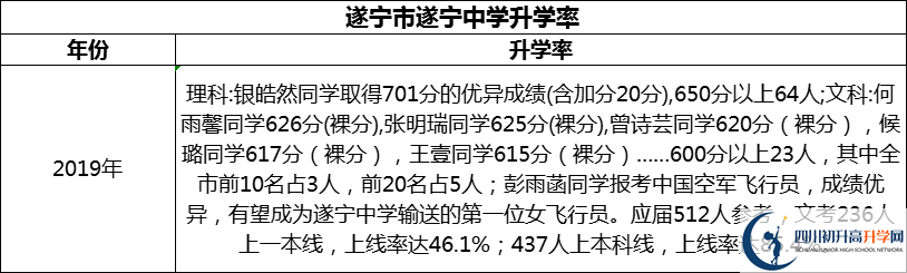 2024年?遂寧市遂寧中學升學率怎么樣？