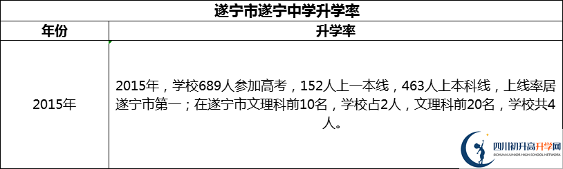 2024年?遂寧市遂寧中學升學率怎么樣？
