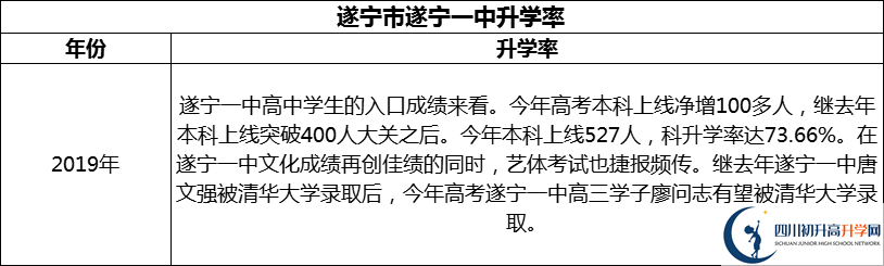 2024年?遂寧市遂寧一中升學(xué)率怎么樣？