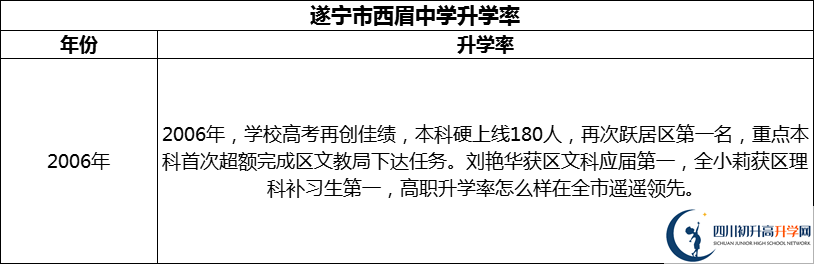 2024年?遂寧市西眉中學升學率怎么樣？