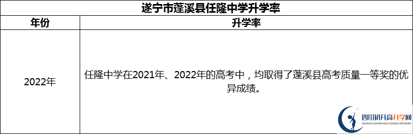 2024年?遂寧市蓬溪縣任隆中學(xué)升學(xué)率怎么樣？