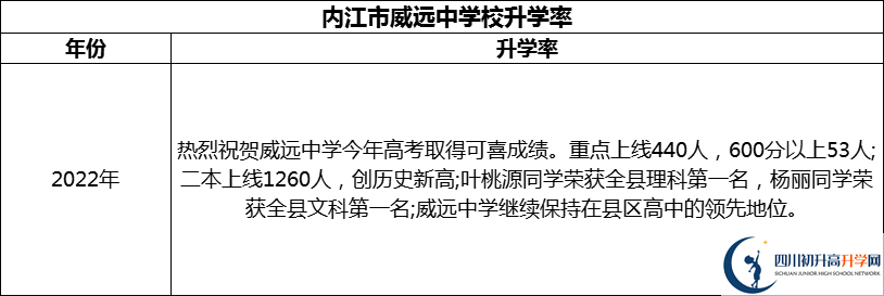2024年?內(nèi)江市威遠(yuǎn)中學(xué)校升學(xué)率怎么樣？