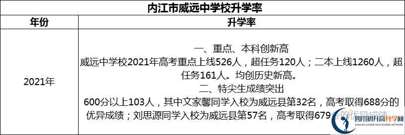 2024年?內(nèi)江市威遠(yuǎn)中學(xué)校升學(xué)率怎么樣？