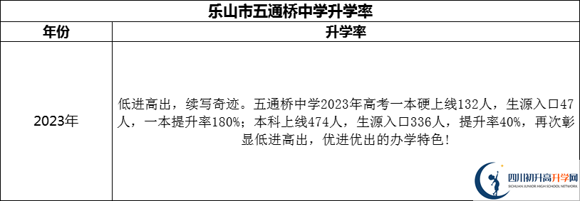 2024年樂(lè)山市五通橋中學(xué)升學(xué)率怎么樣？