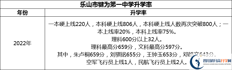2024年樂山市犍為第一中學(xué)升學(xué)率怎么樣？