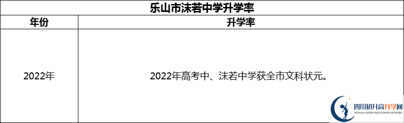 2024年樂山市沫若中學升學率怎么樣？