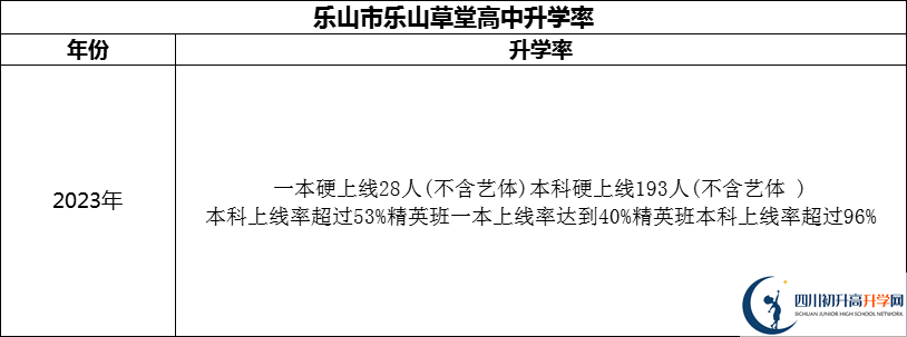 2024年樂(lè)山市樂(lè)山草堂高中升學(xué)率怎么樣？