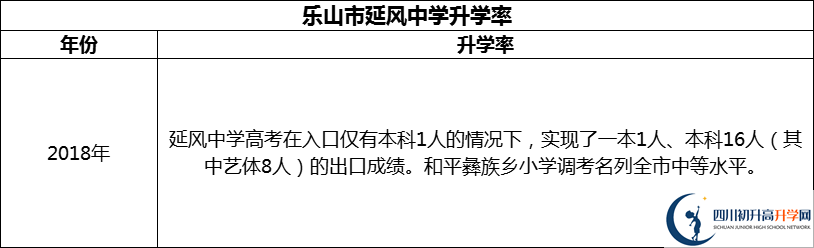 2024年樂(lè)山市延風(fēng)中學(xué)升學(xué)率怎么樣？