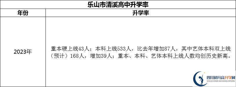 2024年樂山市清溪高中升學(xué)率怎么樣？