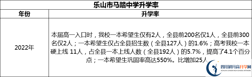 2024年樂山市馬踏中學(xué)升學(xué)率怎么樣？