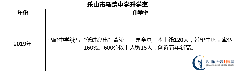 2024年樂山市馬踏中學(xué)升學(xué)率怎么樣？