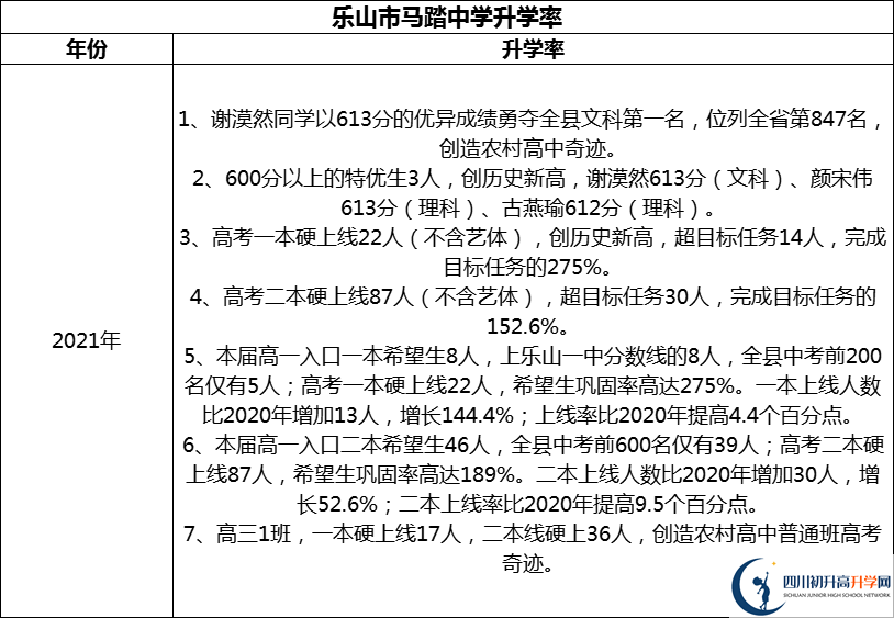 2024年樂山市馬踏中學(xué)升學(xué)率怎么樣？