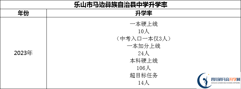2024年樂(lè)山市馬邊彝族自治縣中學(xué)升學(xué)率怎么樣？