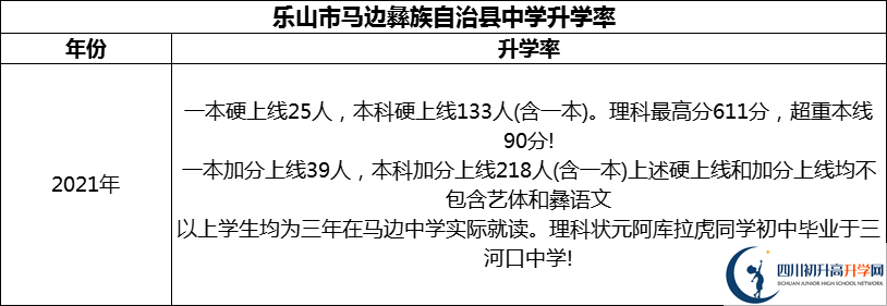 2024年樂(lè)山市馬邊彝族自治縣中學(xué)升學(xué)率怎么樣？