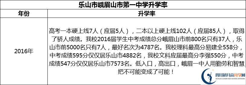 2024年樂(lè)山市峨眉山市第一中學(xué)升學(xué)率怎么樣？