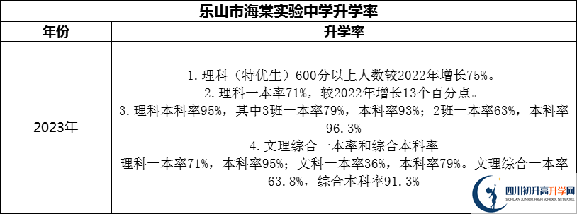 2024年樂山市海棠實(shí)驗(yàn)中學(xué)升學(xué)率怎么樣？