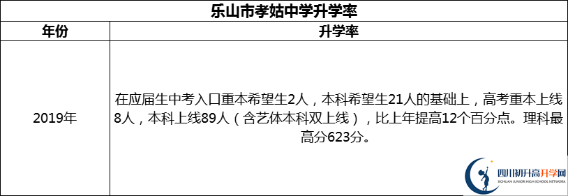 2024年樂(lè)山市孝姑中學(xué)升學(xué)率怎么樣？