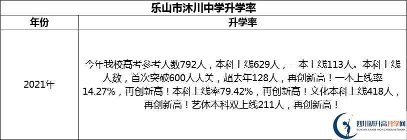 2024年樂山市沐川中學升學率怎么樣？