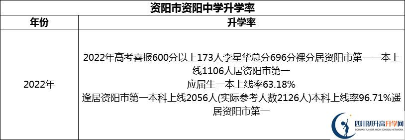 2024年資陽(yáng)市資陽(yáng)中學(xué)升學(xué)率怎么樣？