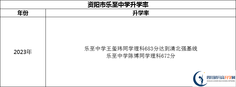 2024年資陽市樂至中學(xué)升學(xué)率怎么樣？