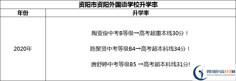 2024年資陽市資陽外國語學(xué)校升學(xué)率怎么樣？