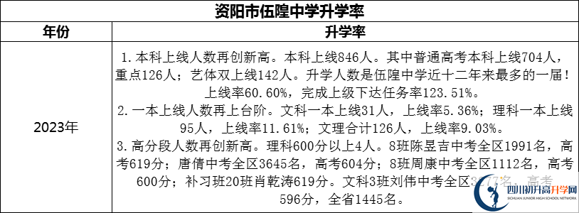 2024年資陽市伍隍中學(xué)升學(xué)率怎么樣？