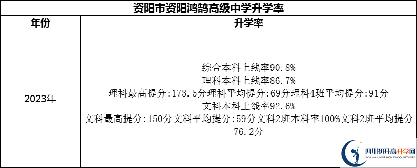 2024年資陽市資陽鴻鵠高級中學(xué)升學(xué)率怎么樣？