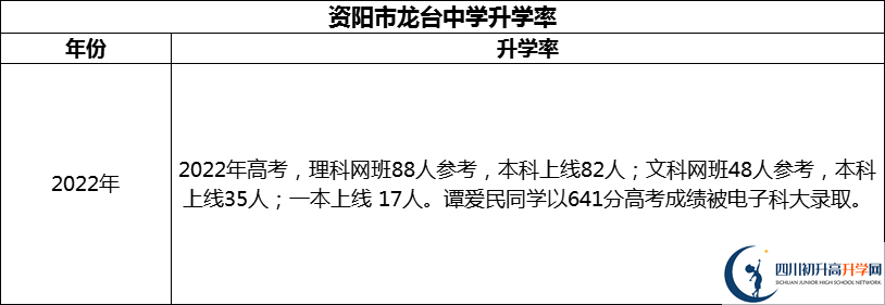2024年資陽市龍臺中學(xué)升學(xué)率怎么樣？