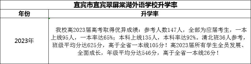 2024年宜賓市宜賓翠屏棠湖外語(yǔ)學(xué)校升學(xué)率怎么樣？