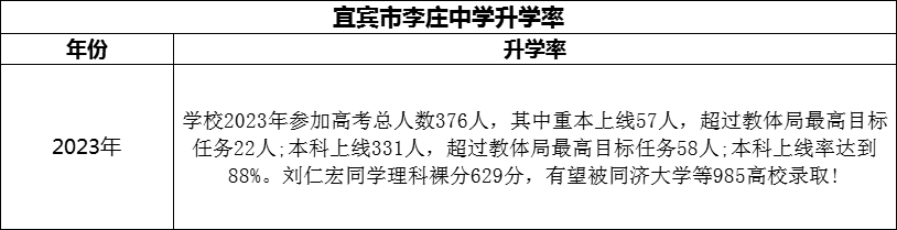 2024年宜賓市李莊中學(xué)升學(xué)率怎么樣？