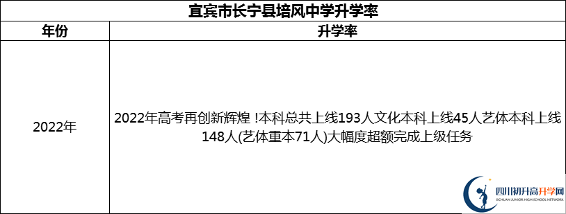 2024年宜賓市長寧縣培風(fēng)中學(xué)升學(xué)率怎么樣？