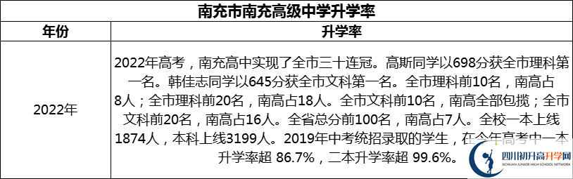 2024年南充市南充高級(jí)中學(xué)升學(xué)率怎么樣？