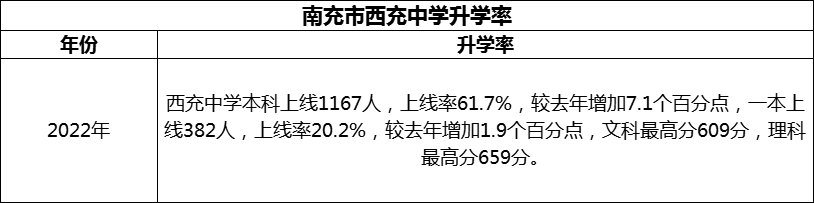 2024年南充市西充中學(xué)升學(xué)率怎么樣？