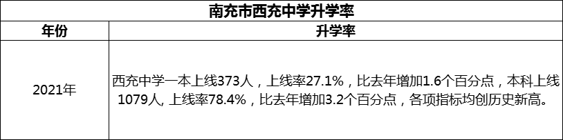 2024年南充市西充中學(xué)升學(xué)率怎么樣？